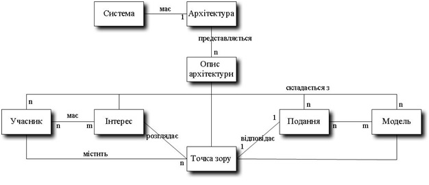 Модель архітектури прогнрамного забезпечення